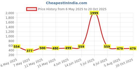 myntra.com NAMAN ARTS Peacock Shaped Chandbalis Earrings naman arts Price History Graph from 6 May 2025 to 20 Oct 2025