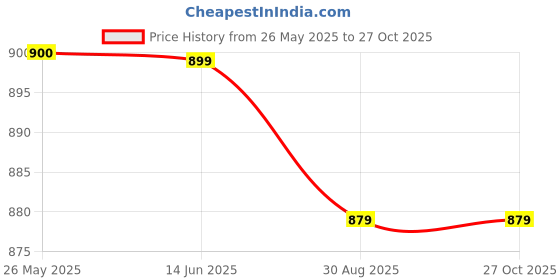 myntra.com NAMAN ARTS Rohini 3 Line Dual Tone Gold Plated Oxidised Jewellery Set naman arts Price History Graph from 26 May 2025 to 27 Oct 2025