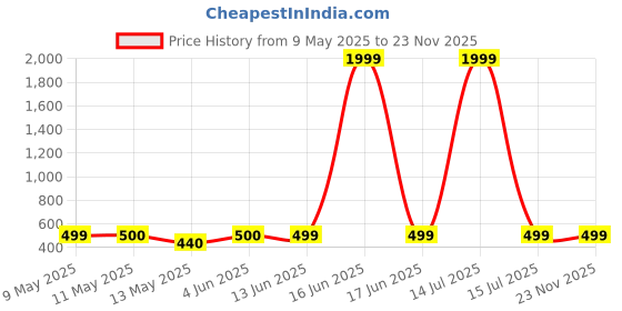 myntra.com NAMAN ARTS Rose Gold-Plated Artificial Stones Studded & Beaded Oxidised Drop Earrings naman arts Price History Graph from 9 May 2025 to 23 Nov 2025