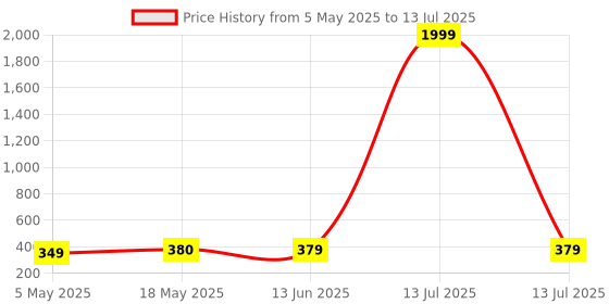 myntra.com NAMAN ARTS Set Of 21 Silver-Plated Oxidised Stud Nosepins naman arts Price History Graph from 5 May 2025 to 13 Jul 2025