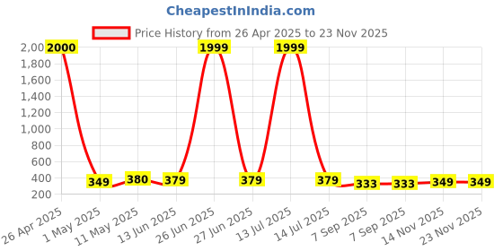 myntra.com NAMAN ARTS Set Of 21 Silver-Plated Oxidised Stud Nosepins naman arts Price History Graph from 26 Apr 2025 to 23 Nov 2025