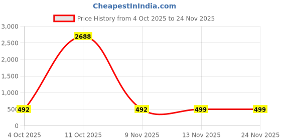 myntra.com NAMAN ARTS Silver-Plated AD Studded And Pearls Beaded Oxidized Elephant Shaped Chandbalis naman arts Price History Graph from 4 Oct 2025 to 24 Nov 2025