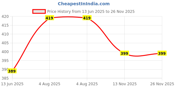 myntra.com NAMAN ARTS Silver-Plated Artificial Beaded Contemporary Oxidised Drop Earrings naman arts Price History Graph from 13 Jun 2025 to 26 Nov 2025