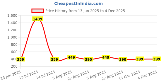 myntra.com NAMAN ARTS Silver-Plated Artificial Beaded Contemporary Shaped Drop Earrings naman arts Price History Graph from 13 Jun 2025 to 4 Dec 2025