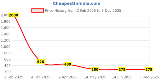 myntra.com NAMAN ARTS Silver-Plated Artificial Beaded Oxidised Necklace naman arts Price History Graph from 2 Feb 2025 to 2 Dec 2025