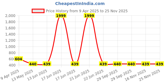 myntra.com NAMAN ARTS Silver-Plated Artificial Beaded Oxidized Necklace naman arts Price History Graph from 9 Apr 2025 to 25 Nov 2025