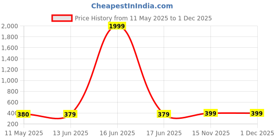 myntra.com NAMAN ARTS Silver-Plated Artificial Stone And Beaded Contemporary Oxidised Drop Earrings naman arts Price History Graph from 11 May 2025 to 1 Dec 2025