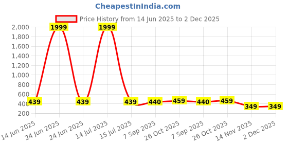 myntra.com NAMAN ARTS Silver-Plated Artificial Stone And Beaded Contemporary Oxidised Drop Earrings naman arts Price History Graph from 14 Jun 2025 to 1 Dec 2025