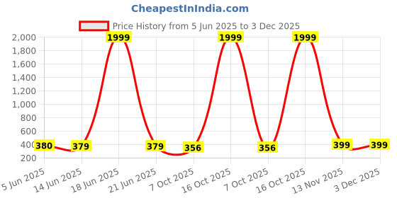 myntra.com NAMAN ARTS Silver-Plated Artificial Stone And Beaded Dome Shaped Oxidised Drop Earrings naman arts Price History Graph from 5 Jun 2025 to 3 Dec 2025