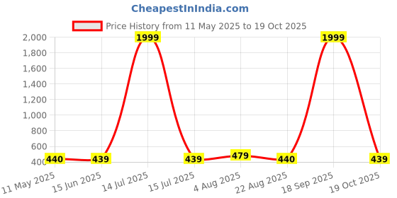 myntra.com NAMAN ARTS Silver-Plated Artificial Stone And Beaded Peacock Shaped Oxidised Drop Earrings naman arts Price History Graph from 11 May 2025 to 19 Oct 2025