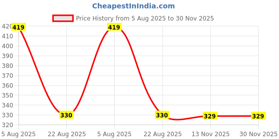 myntra.com NAMAN ARTS Silver-Plated Artificial Stones & Beads Contemporary Shaped Drop Earrings naman arts Price History Graph from 5 Aug 2025 to 30 Nov 2025