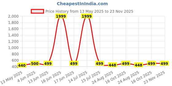 myntra.com NAMAN ARTS Silver-Plated Artificial Stones and Beads Oxidised Animal Shaped Drop Earrings naman arts Price History Graph from 13 May 2025 to 23 Nov 2025