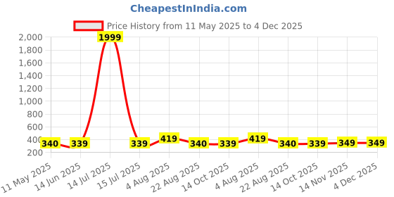 myntra.com NAMAN ARTS Silver-Plated Artificial Stones and Beads Oxidised Contemporary Drop Earrings naman arts Price History Graph from 11 May 2025 to 4 Dec 2025
