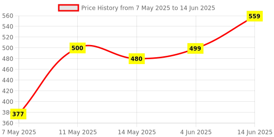 myntra.com NAMAN ARTS Silver-Plated Artificial Stones and Beads Oxidised Contemporary Drop Earrings naman arts Price History Graph from 7 May 2025 to 14 Jun 2025