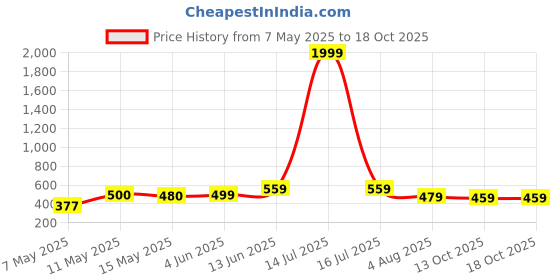 myntra.com NAMAN ARTS Silver-Plated Artificial Stones and Beads Oxidised Contemporary Drop Earrings naman arts Price History Graph from 7 May 2025 to 18 Oct 2025