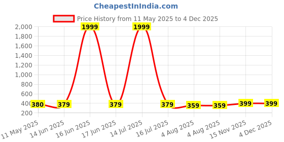 myntra.com NAMAN ARTS Silver-Plated Artificial Stones and Beads Oxidised Contemporary Drop Earrings naman arts Price History Graph from 11 May 2025 to 3 Dec 2025