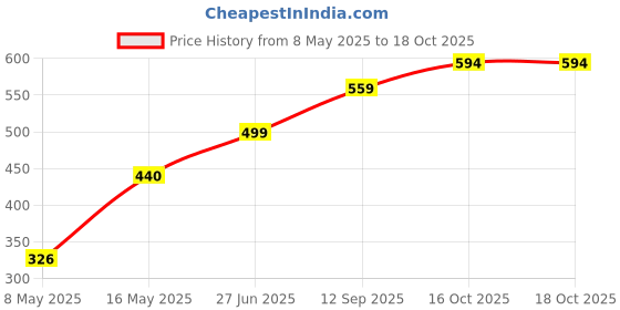 myntra.com NAMAN ARTS Silver-Plated Artificial Stones And Beads Oxidised Contemporary Drop Earrings naman arts Price History Graph from 8 May 2025 to 18 Oct 2025