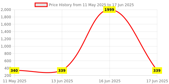 myntra.com NAMAN ARTS Silver-Plated Artificial Stones and Beads Oxidised Contemporary Drop Earrings naman arts Price History Graph from 11 May 2025 to 17 Jun 2025