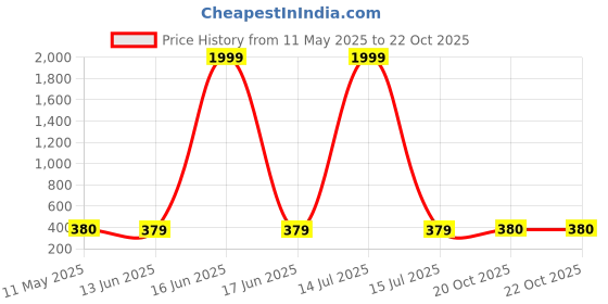 myntra.com NAMAN ARTS Silver-Plated Artificial Stones and Beads Oxidised Contemporary Drop Earrings naman arts Price History Graph from 11 May 2025 to 22 Oct 2025