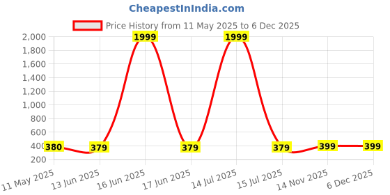 myntra.com NAMAN ARTS Silver-Plated Artificial Stones And Beads Oxidised Contemporary Drop Earrings naman arts Price History Graph from 11 May 2025 to 5 Dec 2025