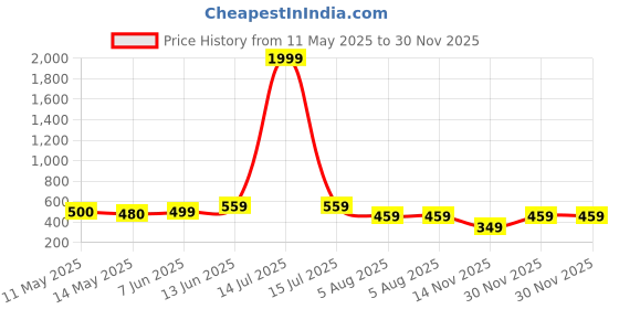 myntra.com NAMAN ARTS Silver-Plated Artificial Stones and Beads Oxidised Contemporary Drop Earrings naman arts Price History Graph from 11 May 2025 to 30 Nov 2025