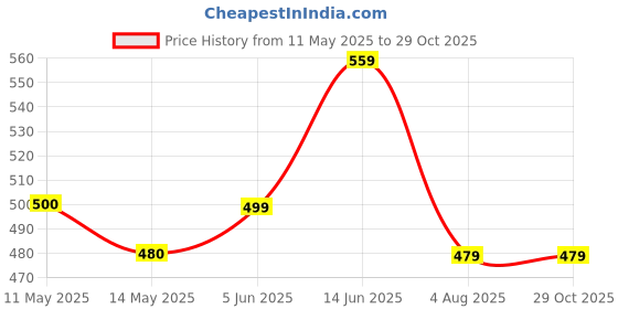 myntra.com NAMAN ARTS Silver-Plated Artificial Stones and Beads Oxidised Contemporary Drop Earrings naman arts Price History Graph from 11 May 2025 to 29 Oct 2025