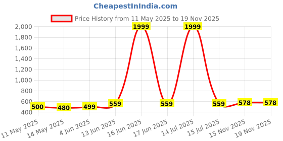 myntra.com NAMAN ARTS Silver-Plated Artificial Stones And Beads Oxidised Contemporary Drop Earrings naman arts Price History Graph from 11 May 2025 to 19 Nov 2025