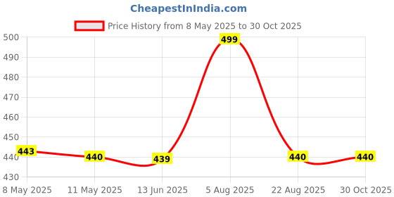myntra.com NAMAN ARTS Silver-Plated Artificial Stones And Beads Oxidised Contemporary Jhumkas naman arts Price History Graph from 8 May 2025 to 30 Oct 2025