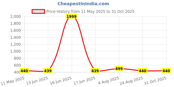 myntra.com NAMAN ARTS Silver-Plated Artificial Stones and Beads Oxidised Contemporary Jhumkas naman arts Price History Graph from 11 May 2025 to 30 Oct 2025