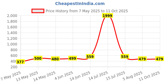 myntra.com NAMAN ARTS Silver-Plated Artificial Stones and Beads Oxidised Crescent Shaped Chandbalis naman arts Price History Graph from 7 May 2025 to 11 Oct 2025