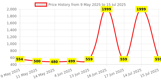 myntra.com NAMAN ARTS Silver-Plated Artificial Stones and Beads Oxidised Crescent Shaped Chandbalis naman arts Price History Graph from 9 May 2025 to 15 Jul 2025