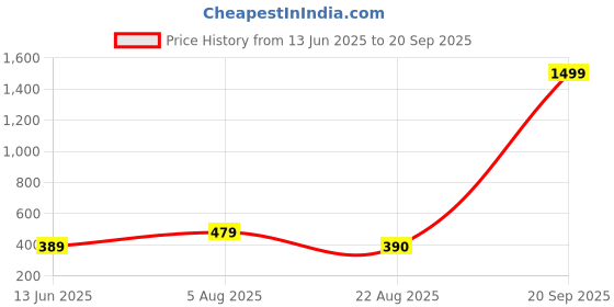 myntra.com NAMAN ARTS Silver-Plated Artificial Stones Beaded Dome Shaped Jhumkas naman arts Price History Graph from 13 Jun 2025 to 20 Sep 2025