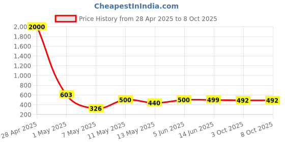 myntra.com NAMAN ARTS Silver-Plated Artificial Stones Studded & Beaded Chandbalis naman arts Price History Graph from 28 Apr 2025 to 8 Oct 2025
