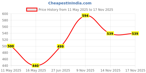 myntra.com NAMAN ARTS Silver-Plated Artificial Stones Studded And Beaded Dome Shaped Drop Earrings naman arts Price History Graph from 11 May 2025 to 17 Nov 2025