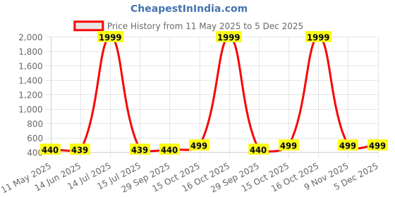 myntra.com NAMAN ARTS Silver-Plated Artificial Stones Studded & Beaded Dome Shaped Oxidised Jhumkas naman arts Price History Graph from 11 May 2025 to 5 Dec 2025