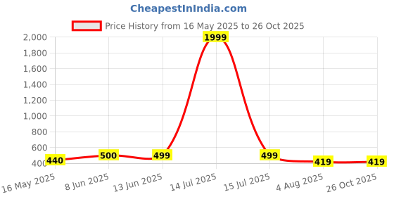 myntra.com NAMAN ARTS Silver-Plated Artificial Stones Studded & Beaded Dome Shaped Oxidised Jhumkas naman arts Price History Graph from 16 May 2025 to 26 Oct 2025