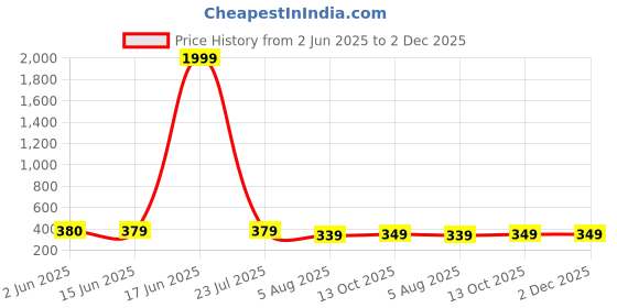 myntra.com NAMAN ARTS Silver-Plated Artificial Stones Studded and Beaded Dome Shaped Oxidised Jhumkas naman arts Price History Graph from 2 Jun 2025 to 2 Dec 2025