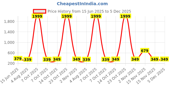 myntra.com NAMAN ARTS Silver-Plated Artificial Stones Studded & Beaded Dome Shaped Oxidised Jhumkas naman arts Price History Graph from 15 Jun 2025 to 5 Dec 2025