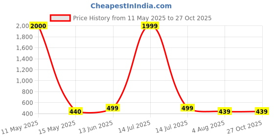 myntra.com NAMAN ARTS Silver-Plated Artificial Stones Studded and Beaded Dome Shaped Oxidised Jhumkas naman arts Price History Graph from 11 May 2025 to 27 Oct 2025