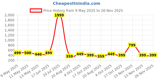myntra.com NAMAN ARTS Silver-Plated Artificial Stones Studded & Beaded Dome Shaped Oxidised Jhumkas naman arts Price History Graph from 9 May 2025 to 26 Nov 2025
