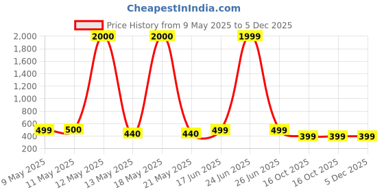 myntra.com NAMAN ARTS Silver-Plated Artificial Stones Studded & Beaded Dome Shaped Oxidised Jhumkas naman arts Price History Graph from 9 May 2025 to 5 Dec 2025