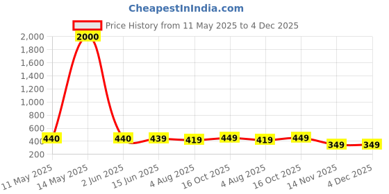 myntra.com NAMAN ARTS Silver-Plated Artificial Stones Studded & Beaded Dome Shaped Oxidised Jhumkas naman arts Price History Graph from 11 May 2025 to 4 Dec 2025