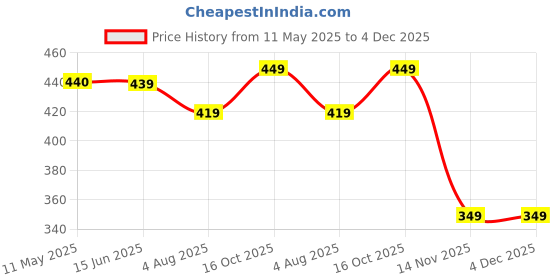 myntra.com NAMAN ARTS Silver-Plated Artificial Stones Studded & Beaded Dome Shaped Oxidised Jhumkas naman arts Price History Graph from 11 May 2025 to 3 Dec 2025