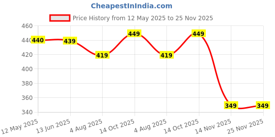 myntra.com NAMAN ARTS Silver-Plated Artificial Stones Studded & Beaded Dome Shaped Oxidised Jhumkas naman arts Price History Graph from 12 May 2025 to 25 Nov 2025