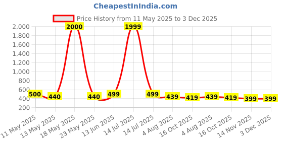 myntra.com NAMAN ARTS Silver-Plated Artificial Stones Studded & Beaded Dome Shaped Oxidised Jhumkas naman arts Price History Graph from 11 May 2025 to 2 Dec 2025