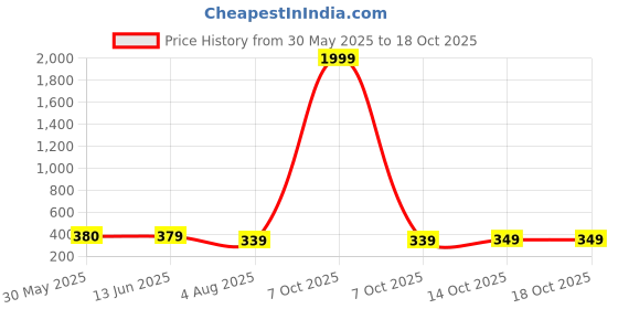 myntra.com NAMAN ARTS Silver-Plated Artificial Stones Studded & Beaded Dome Shaped Oxidised Jhumkas naman arts Price History Graph from 30 May 2025 to 18 Oct 2025