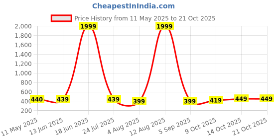 myntra.com NAMAN ARTS Silver-Plated Artificial Stones Studded & Beaded Dome Shaped Oxidised Jhumkas naman arts Price History Graph from 11 May 2025 to 19 Oct 2025
