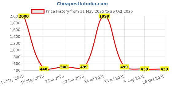 myntra.com NAMAN ARTS Silver-Plated Artificial Stones Studded & Beaded Dome Shaped Oxidised Jhumkas naman arts Price History Graph from 11 May 2025 to 26 Oct 2025