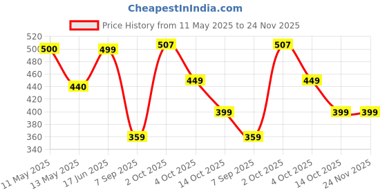 myntra.com NAMAN ARTS Silver-Plated Artificial Stones Studded & Beaded Dome Shaped Oxidised Jhumkas naman arts Price History Graph from 11 May 2025 to 24 Nov 2025