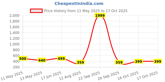 myntra.com NAMAN ARTS Silver-Plated Artificial Stones Studded & Beaded Dome Shaped Oxidised Jhumkas naman arts Price History Graph from 11 May 2025 to 16 Oct 2025